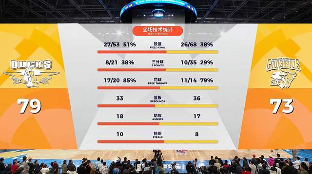 必发体育-太硬了!让了5个人依旧赢了球,难怪人家喊出夺冠,强人独砍23分