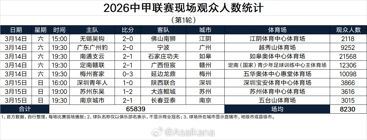 中甲观众人数:南通超2万人,南京无锡苏州总和未到1万人